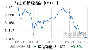 023350基金近期净值走势图