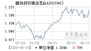 023362基金近期净值走势图