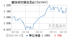 023363基金近期净值走势图