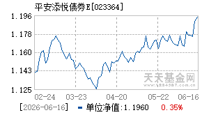 023364基金近期净值走势图