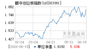 023381基金近期净值走势图