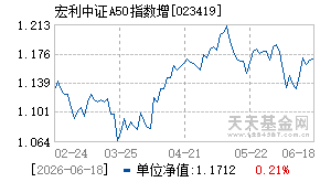 023419基金近期净值走势图