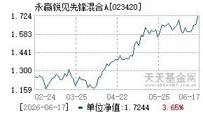 023420基金近期净值走势图
