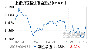 023449基金近期净值走势图