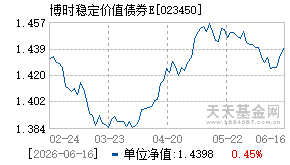 023450基金近期净值走势图