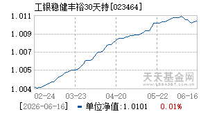 023464基金近期净值走势图