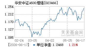 023466基金近期净值走势图