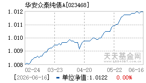 023468基金近期净值走势图