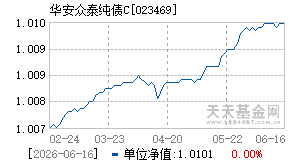 023469基金近期净值走势图