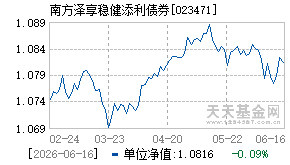 023471基金近期净值走势图