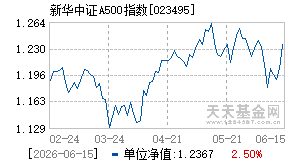 023495基金近期净值走势图