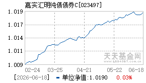 023497基金近期净值走势图