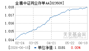 023509基金近期净值走势图