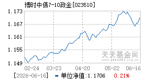 023510基金近期净值走势图