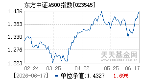 023545基金近期净值走势图