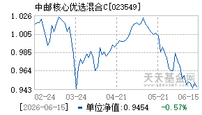 023549基金近期净值走势图