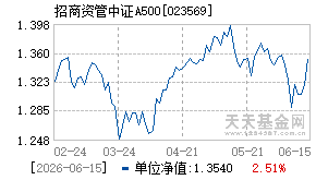 023569基金近期净值走势图