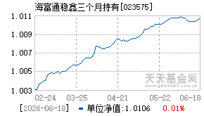 023575基金近期净值走势图