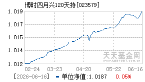 023579基金近期净值走势图
