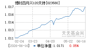 023580基金近期净值走势图