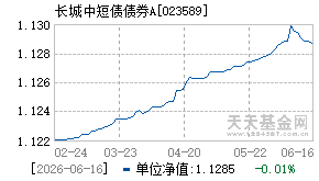 023589基金近期净值走势图