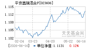 023606基金近期净值走势图