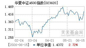023620基金近期净值走势图