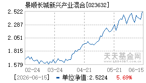 023632基金近期净值走势图