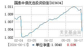 023634基金近期净值走势图