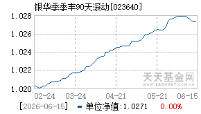 023640基金近期净值走势图