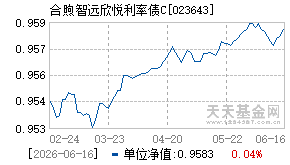 023643基金近期净值走势图