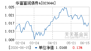 023644基金近期净值走势图