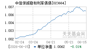 023664基金近期净值走势图