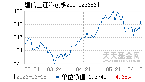 023686基金近期净值走势图