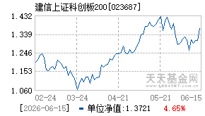 023687基金近期净值走势图