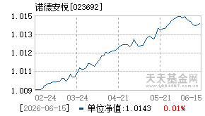 023692基金近期净值走势图