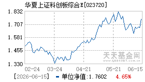 023720基金近期净值走势图