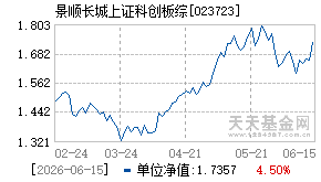 023723基金近期净值走势图