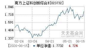 023732基金近期净值走势图