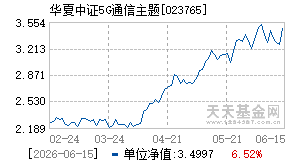 023765基金近期净值走势图