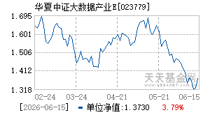 023779基金近期净值走势图