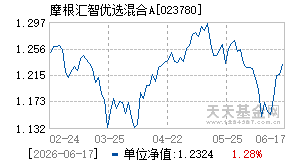 023780基金近期净值走势图