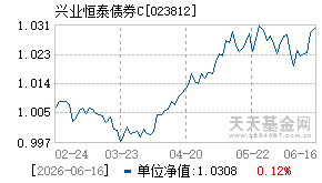 023812基金近期净值走势图