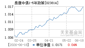 023814基金近期净值走势图