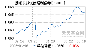 023818基金近期净值走势图