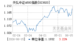 023820基金近期净值走势图