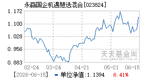 023824基金近期净值走势图