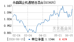 023825基金近期净值走势图