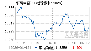 023826基金近期净值走势图