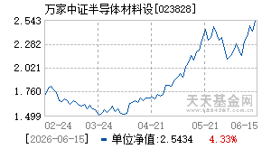 023828基金近期净值走势图